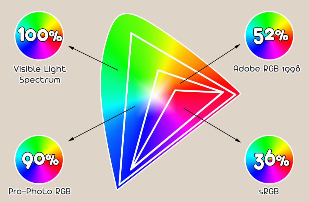 Color Profiles For Dummies. Prophoto RGB, Adobe RGB 1998 and sRGB in